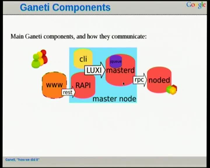 Ganeti: 